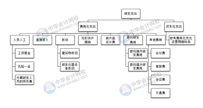 研發(fā)支出科目如何設(shè)置？