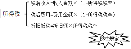 【微課】報(bào)廢設(shè)備的現(xiàn)金流量怎么計(jì)算？終于找到了 快來(lái)圍觀吧！