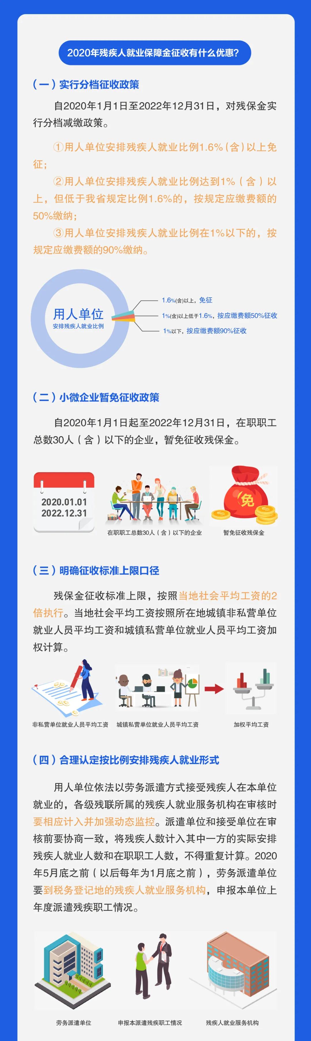 【來收圖】2020年殘保金優(yōu)惠政策全知曉