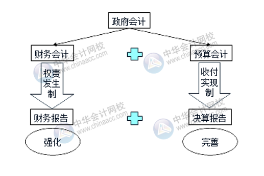 政府會(huì)計(jì)中預(yù)算會(huì)計(jì)與財(cái)務(wù)會(huì)計(jì)的區(qū)別和聯(lián)系
