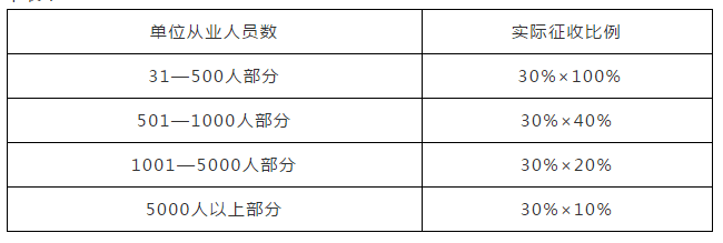 2020年蘇州市級(jí)征繳殘疾人就業(yè)保障金的通告！