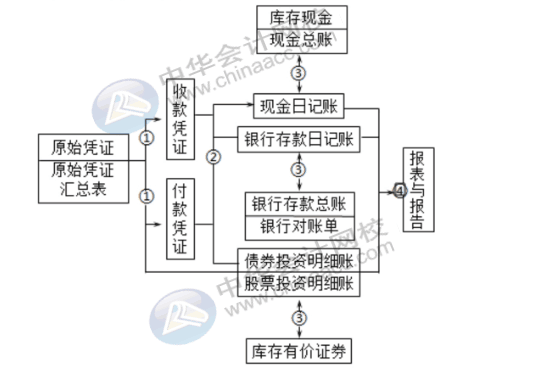 出納的工作流程及發(fā)展方向都是什么呢？