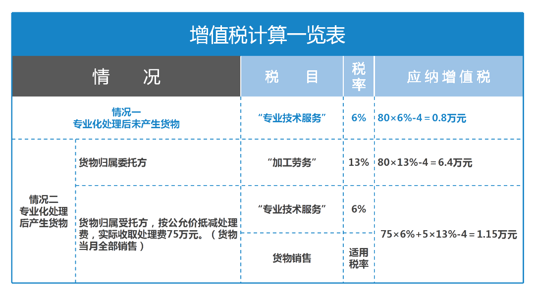 不同情形下廢棄物專業(yè)化處理適用稅率大解析！