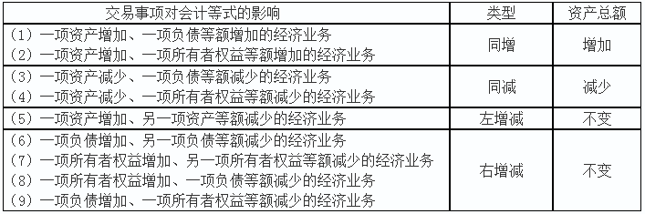 初級(jí)實(shí)務(wù)答疑周刊第28期——經(jīng)濟(jì)業(yè)務(wù)對(duì)會(huì)計(jì)等式、留存收益的影響