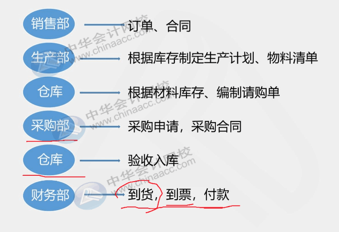 工業(yè)企業(yè)采購發(fā)生票貨不一起到的情況，該怎么辦？