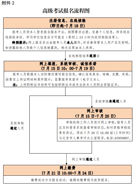 北京2020年高級經(jīng)濟師報考流程