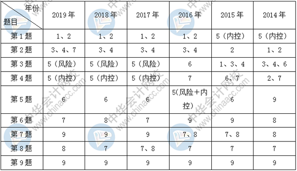 哪里可以免費做歷年高級會計師試題？