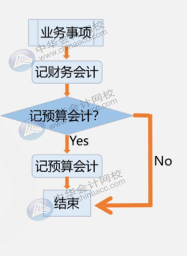 政府會計中平行記賬是什么意思？與財務(wù)會計一致嗎？