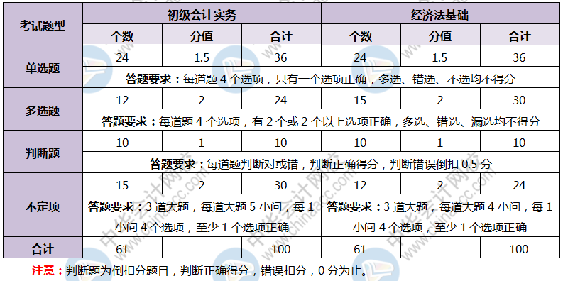 四川初級(jí)會(huì)計(jì)資格考試各考試題型有沒有對(duì)應(yīng)的答題要求呢？