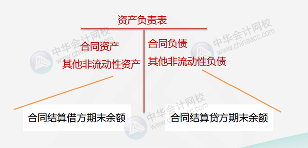 適應(yīng)《企業(yè)會(huì)計(jì)準(zhǔn)則》的建筑企業(yè)如何做賬務(wù)處理？如何填列報(bào)表？