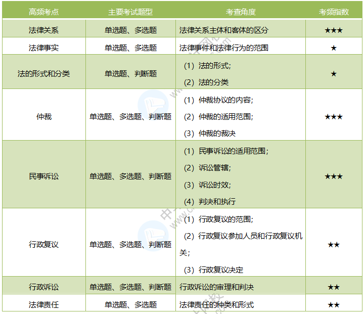 2020《經(jīng)濟(jì)法基礎(chǔ)》考情分析及考點(diǎn)預(yù)測：第一章總論