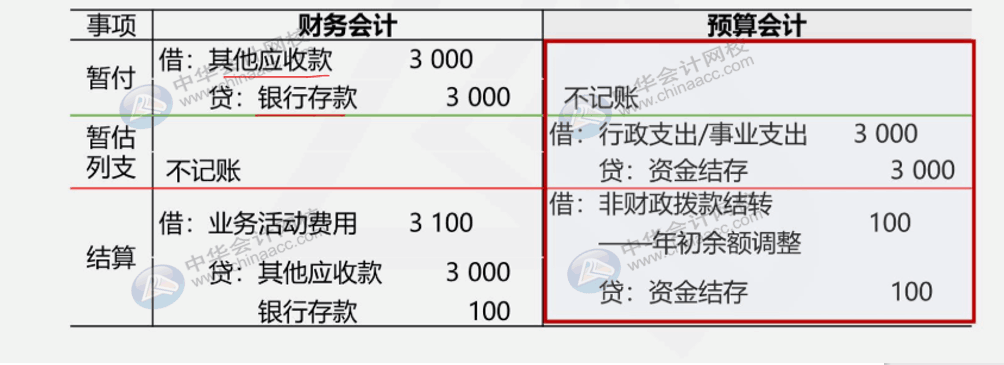 收付實現(xiàn)制與權(quán)責(zé)發(fā)生制在政府會計中處理有何不同？