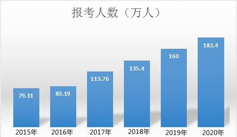 中級(jí)會(huì)計(jì)職稱(chēng)報(bào)考人數(shù)為何逐年增加？