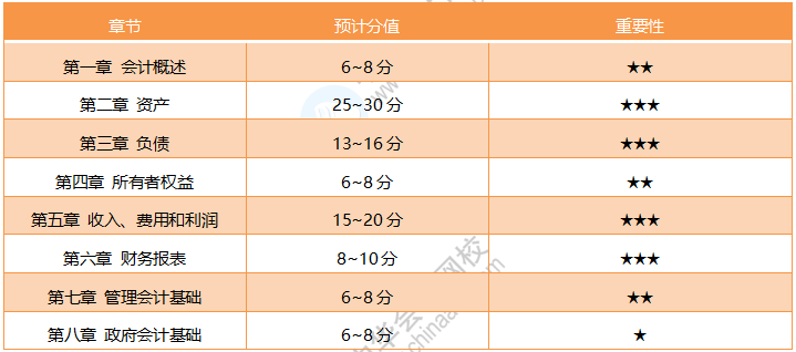 19年初級(jí)《初級(jí)會(huì)計(jì)實(shí)務(wù)》考試范圍詳解 20年考試方向預(yù)測(cè)！