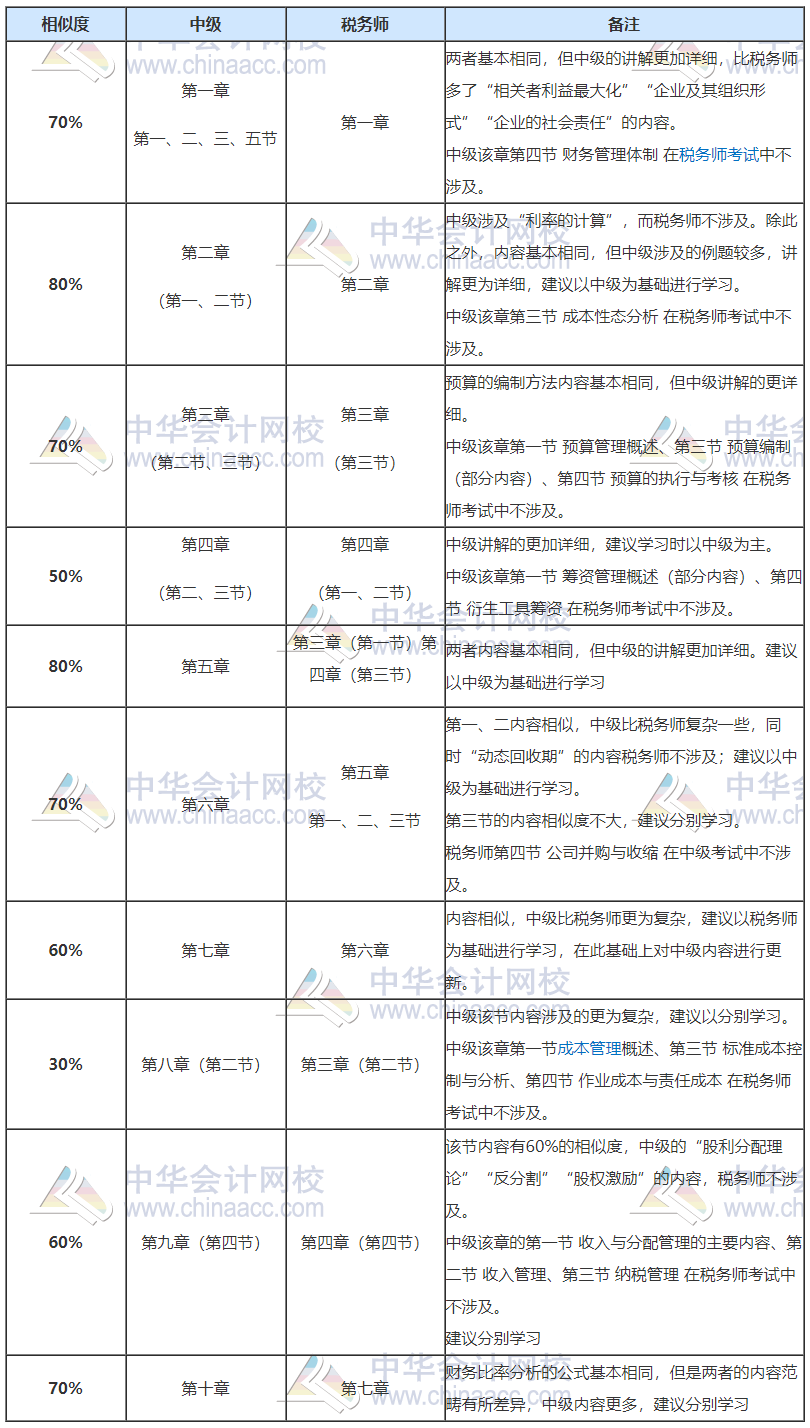 稅務(wù)師開始補報名！正在備考中級會計也想報？大膽去 別猶豫！