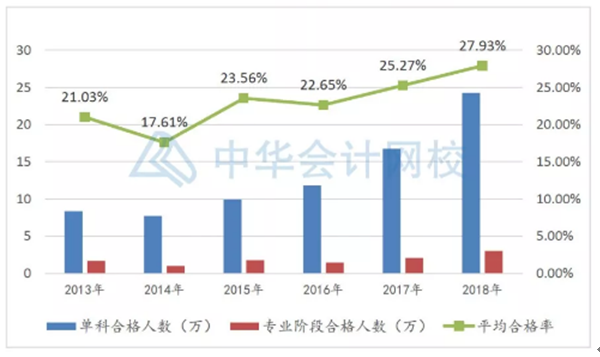 78年年報(bào)名~年年考試！注冊(cè)會(huì)計(jì)師含金量真的降低了嗎？