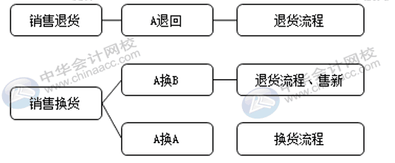 銷售退貨與換貨流程是否一致，怎么賬務(wù)處理？