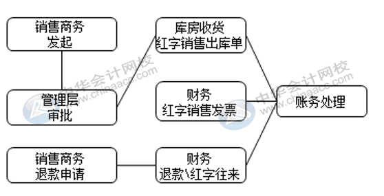 銷售退貨與換貨流程是否一致，怎么賬務(wù)處理？
