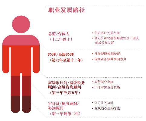 為什么“四大”是財會人的向往？帶你探究“四大”的魅力