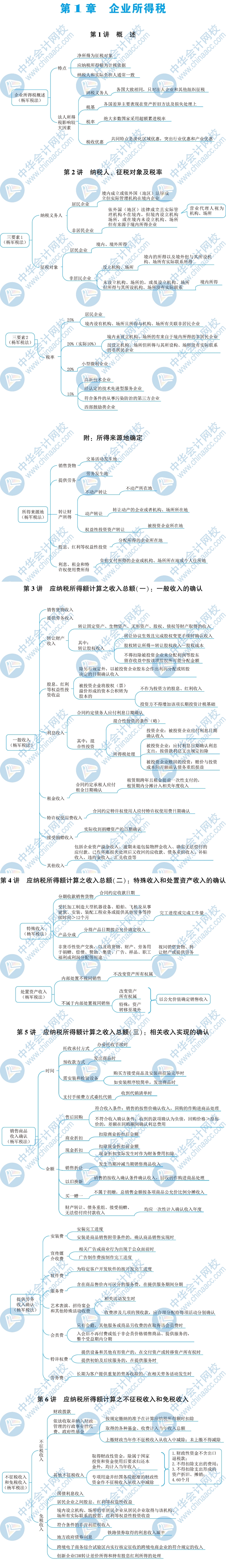 2020年稅務(wù)師-稅二指南思維導圖