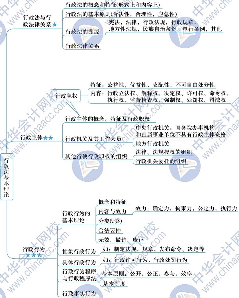 2020稅務(wù)師-相關(guān)法律-指南思維導圖-01