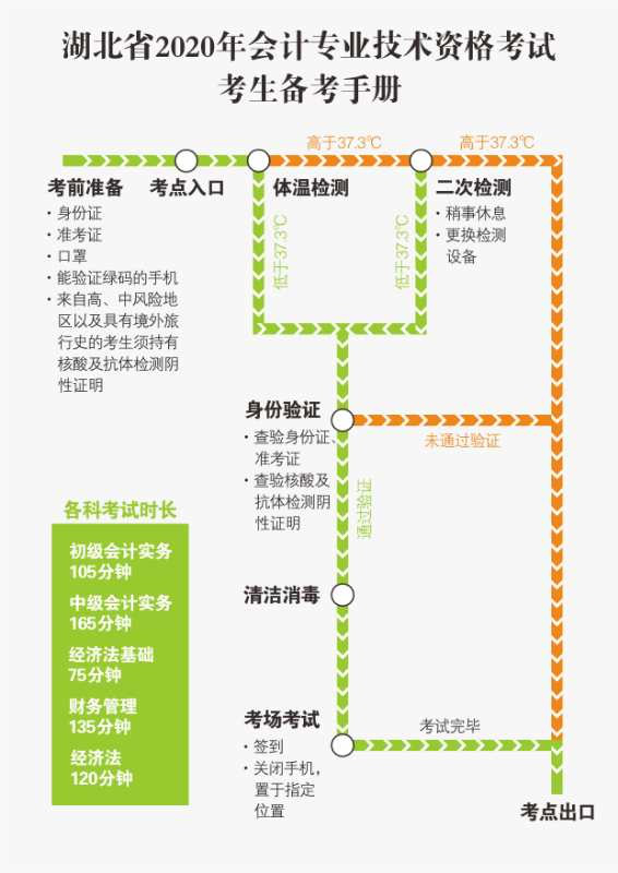 重要！初級會計考試這件事不做 不能進考場！