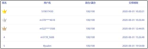 中級(jí)會(huì)計(jì)職稱萬(wàn)人?？紳M分學(xué)員頻出！