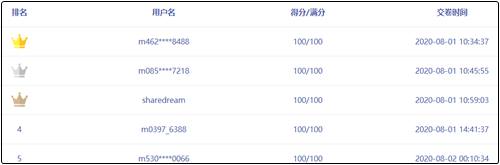 中級(jí)會(huì)計(jì)職稱萬(wàn)人?？紳M分學(xué)員頻出！