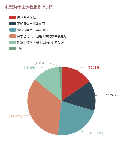 4.您為什么選擇報(bào)班學(xué)習(xí)？