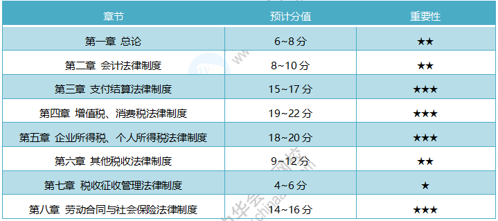 19初級《經(jīng)濟(jì)法基礎(chǔ)》考試范圍詳解 20年考試重點需掌握！