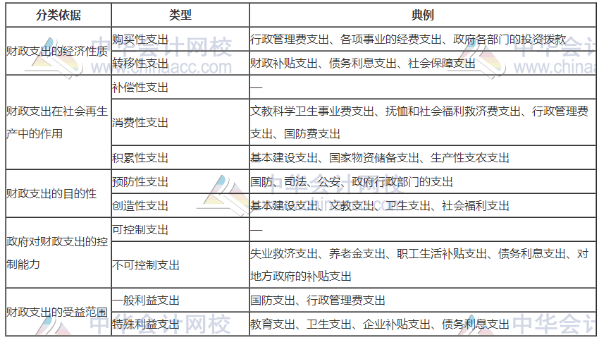 財(cái)政支出的類(lèi)型