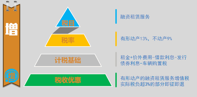 一圖帶你了解融資租賃業(yè)務(wù)相關(guān)稅務(wù)處理！