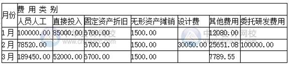 高新技術(shù)企業(yè)研發(fā)支出輔助核算 操作流程看這里！