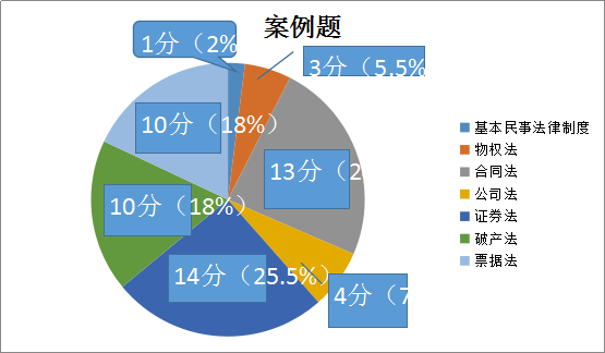 【必讀】注會(huì)《經(jīng)濟(jì)法》主觀題考點(diǎn)清單大盤(pán)點(diǎn)
