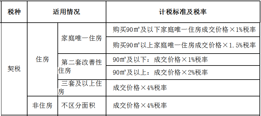 準備買房？個人房地產(chǎn)交易契稅的那些事兒，了解一下~