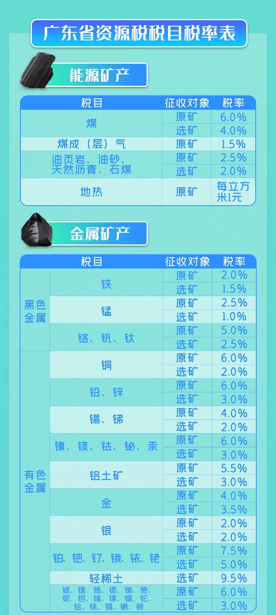9月1日實施的資源稅最新政策，你了解多少？