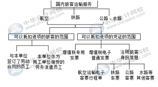 國內旅客運輸服務進項稅額怎么核算并做賬？