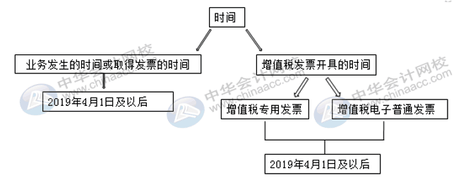 國內旅客運輸服務進項稅額怎么核算并做賬？