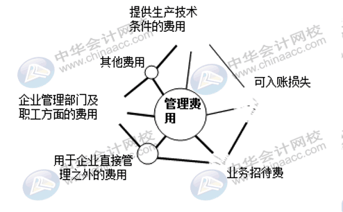 企業(yè)三大期間費(fèi)用如何核算？速看！