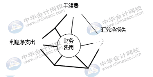 企業(yè)三大期間費(fèi)用如何核算？速看！