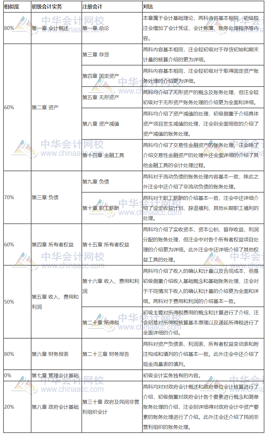 打怪升級(jí)不停歇！考完初級(jí)轉(zhuǎn)戰(zhàn)注會(huì)！