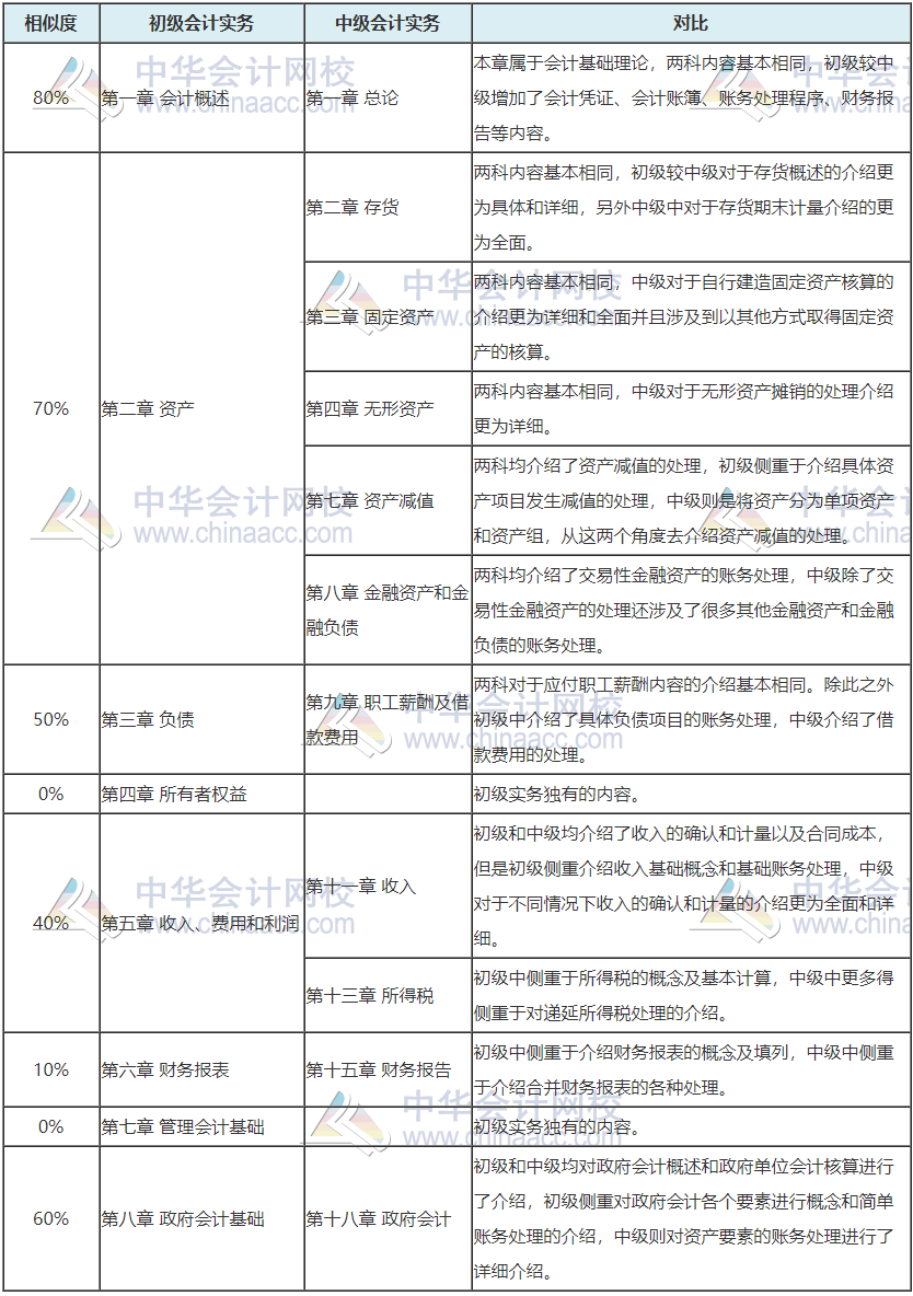 考完初級轉(zhuǎn)戰(zhàn)中級 考證黨永遠(yuǎn)在路上 ！