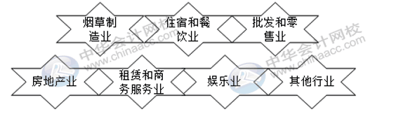 這幾大行業(yè)不適用稅前加計扣除政策！注意！