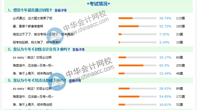 2020初級(jí)會(huì)計(jì)考試難嗎？約8成考生認(rèn)為難度適中 ！