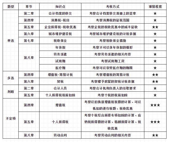初級(jí)會(huì)計(jì)考試第3天！這些冷門(mén)考點(diǎn)重復(fù)考！90%的同學(xué)都忽略了！