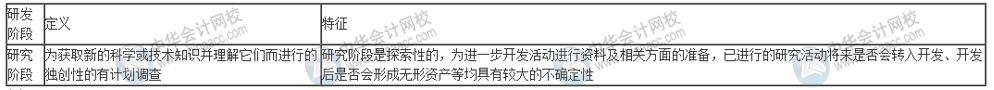 什么樣的研發(fā)活動可以進(jìn)行費(fèi)用加計(jì)扣除？