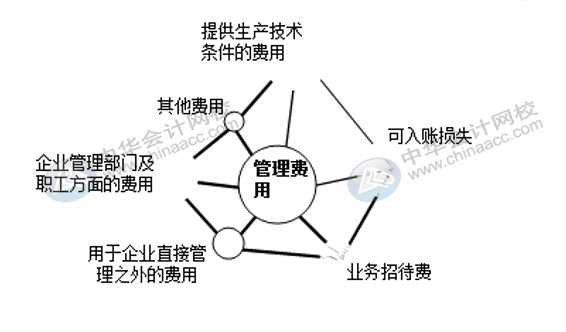 銷售費(fèi)用、管理費(fèi)用、財(cái)務(wù)費(fèi)用如何區(qū)分界定？