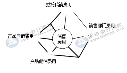 銷售費(fèi)用、管理費(fèi)用、財(cái)務(wù)費(fèi)用如何區(qū)分界定？