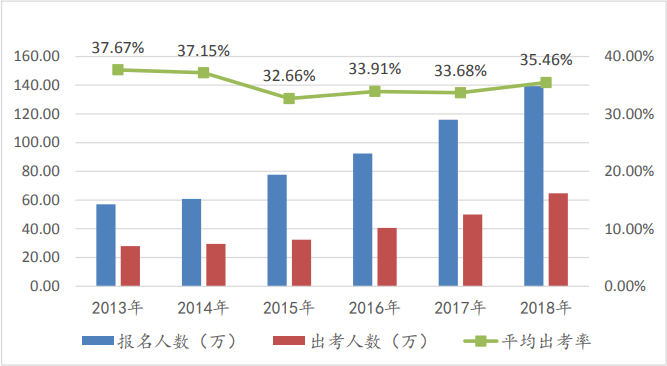 【注會(huì)?？肌款A(yù)約考試6w+ 目前參加6千+ 剩下那些是不敢嗎？