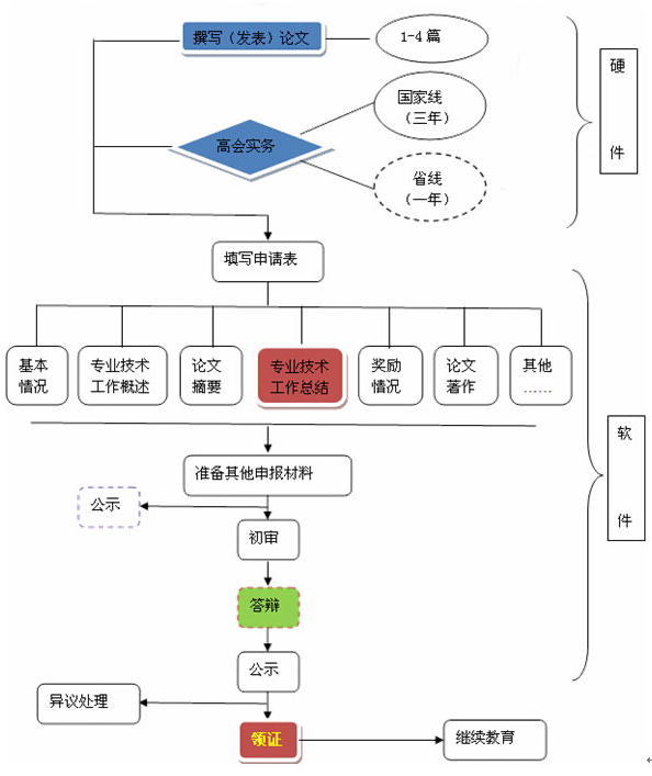 【考試關(guān)注】高級(jí)會(huì)計(jì)師評(píng)審申報(bào)全解析 收好！